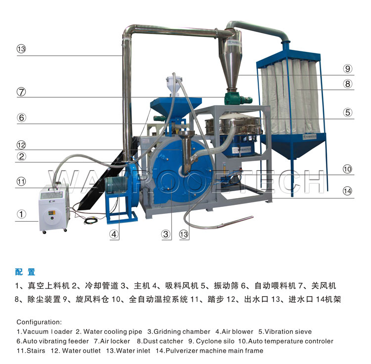 全自動塑料磨粉機(jī)